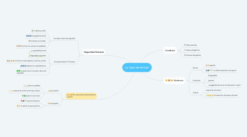 Mind Map: La "paz territorial"