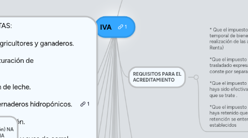 Mind Map: IVA