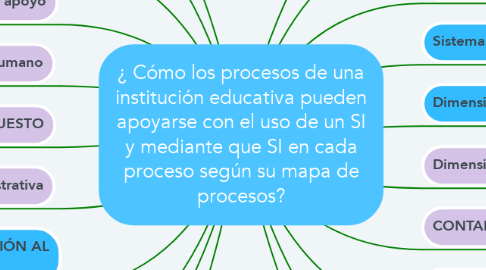Mind Map: ¿ Cómo los procesos de una institución educativa pueden apoyarse con el uso de un SI y mediante que SI en cada proceso según su mapa de procesos?