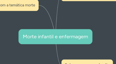 Mind Map: Morte infantil e enfermagem