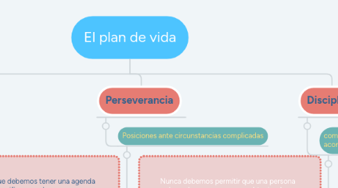 Mind Map: El plan de vida