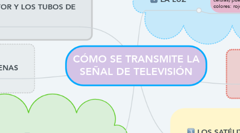 Mind Map: CÓMO SE TRANSMITE LA SEÑAL DE TELEVISIÓN