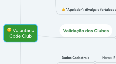 Mind Map: Voluntário Code Club