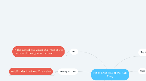 Mind Map: Hitler & the Rise of the Nazi Party