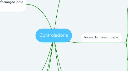 Mind Map: Controladoria
