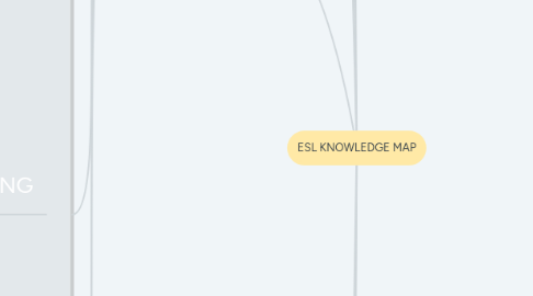 Mind Map: ESL KNOWLEDGE MAP