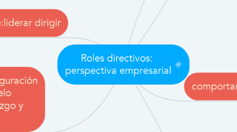 Mind Map: Roles directivos:  perspectiva empresarial