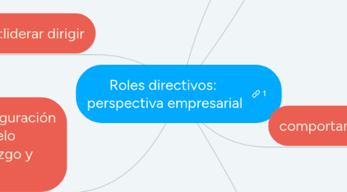 Mind Map: Roles directivos: perspectiva empresarial