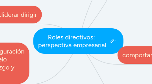 Mind Map: Roles directivos:  perspectiva empresarial