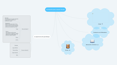 Mind Map: ESTRATEGIAS DIDÁCTICAS