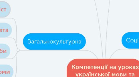 Mind Map: Компетенції на уроках української мови та літератури