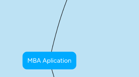 Mind Map: MBA Aplication