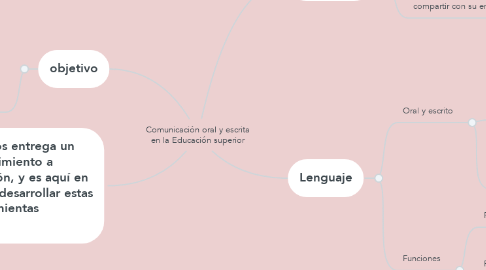 Mind Map: Comunicación oral y escrita en la Educación superior