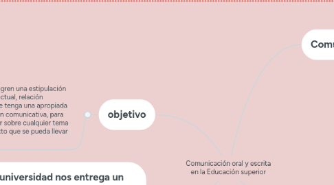 Mind Map: Comunicación oral y escrita en la Educación superior