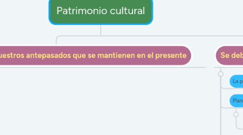 Mind Map: Patrimonio cultural