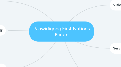 Mind Map: Paawidigong First Nations Forum