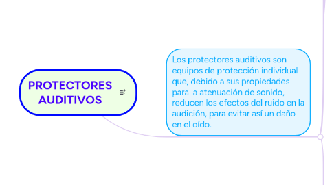 Mind Map: PROTECTORES AUDITIVOS