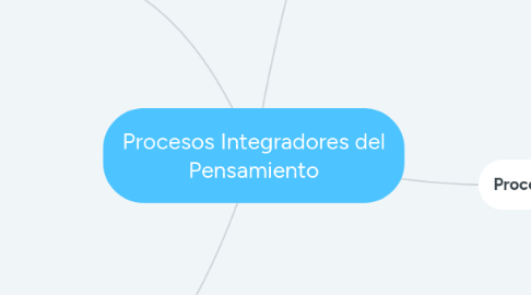 Mind Map: Procesos Integradores del Pensamiento