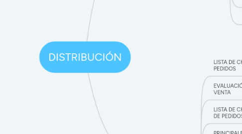 Mind Map: DISTRIBUCIÓN