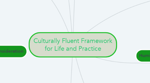 Mind Map: Culturally Fluent Framework for Life and Practice
