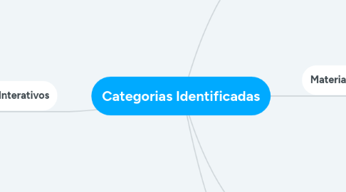 Mind Map: Categorias Identificadas