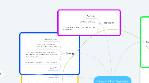 Mind Map: Reasons For Seasons