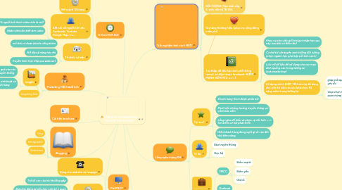 Mind Map: CHIẾN DỊCH MARKETING TRUYỀN THÔNG 2020