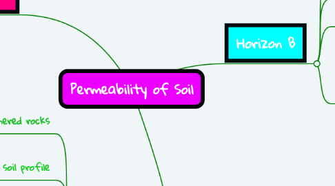 Mind Map: Permeability of Soil