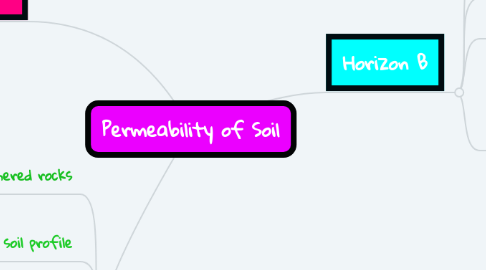 Mind Map: Permeability of Soil