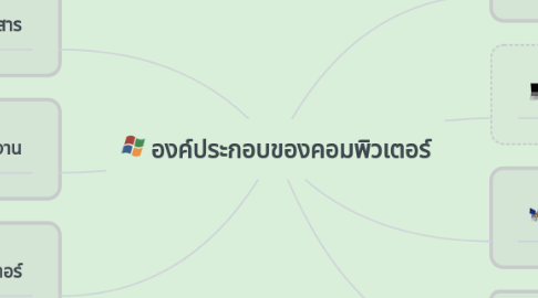 Mind Map: องค์ประกอบของคอมพิวเตอร์