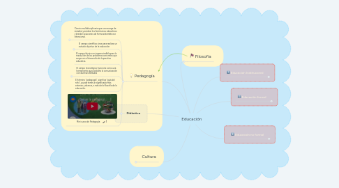 Mind Map: Educación