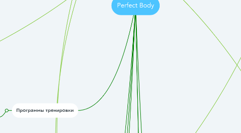 Mind Map: Perfect Body