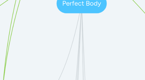 Mind Map: Perfect Body