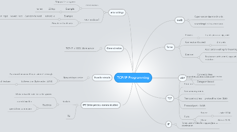 Mind Map: TCP/IP Programming