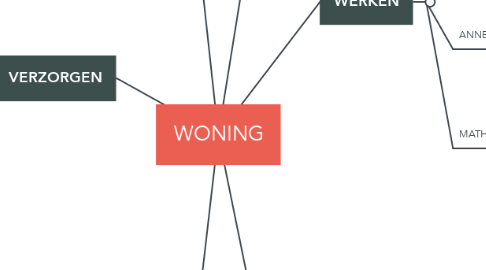 Mind Map: WONING