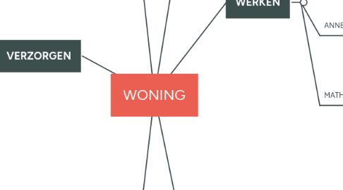 Mind Map: WONING