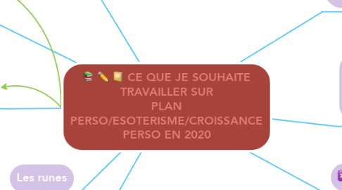 Mind Map: CE QUE JE SOUHAITE TRAVAILLER SUR PLAN PERSO/ESOTERISME/CROISSANCE PERSO EN 2020