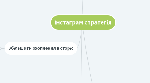 Mind Map: Інстаграм стратегія