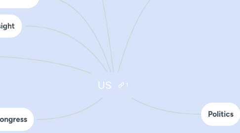 Mind Map: US