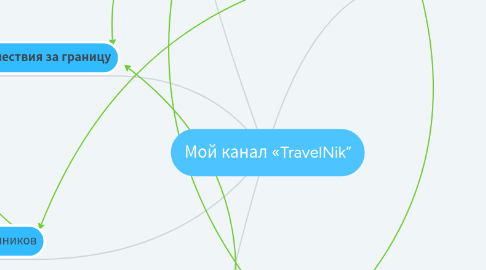 Mind Map: Мой канал «TravelNik”