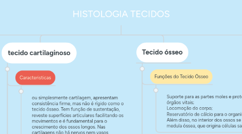 Mind Map: HISTOLOGIA TECIDOS