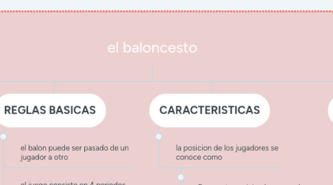 Mind Map: el baloncesto