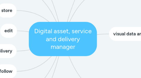 Mind Map: Digital asset, service and delivery manager