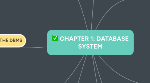 Mind Map: CHAPTER 1: DATABASE SYSTEM