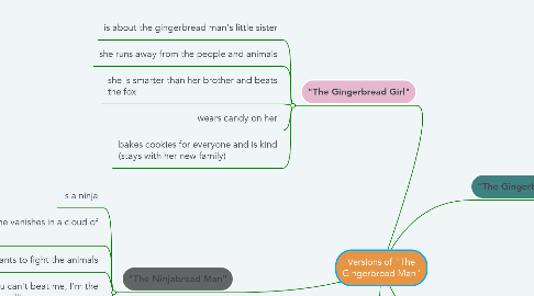 Mind Map: Versions of "The Gingerbread Man"
