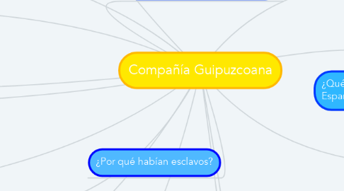 Mind Map: Compañía Guipuzcoana