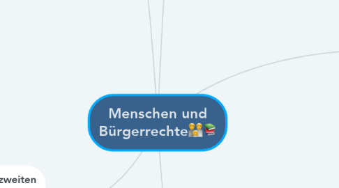 Mind Map: Menschen und Bürgerrechte👪📚