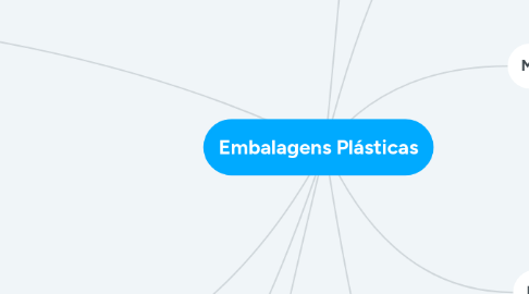 Mind Map: Embalagens Plásticas