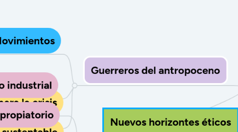 Mind Map: Nuevos horizontes éticos