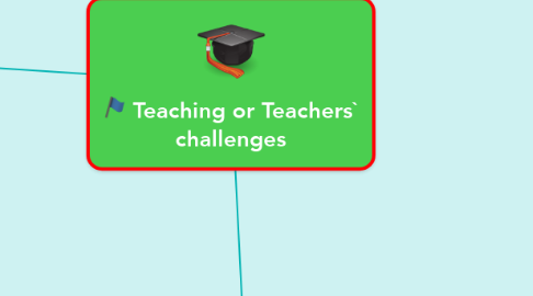 Mind Map: Teaching or Teachers` challenges